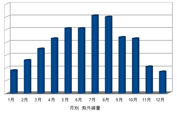 月別の紫外線量
