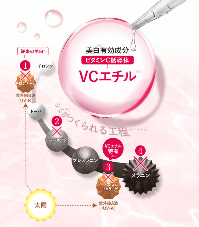 VCエチルのメラニンの図